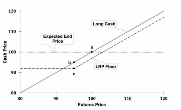 Figure 1. Price Components with Livestock Risk Protection Coverage.